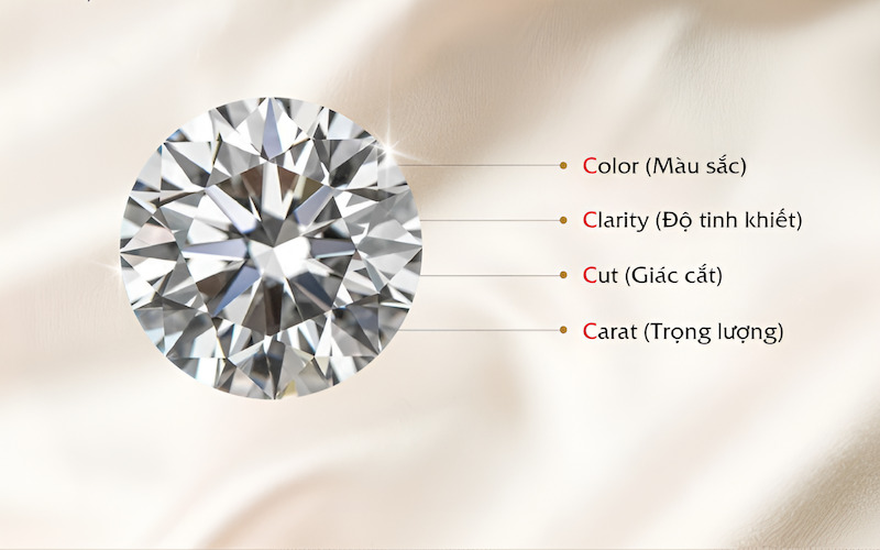 Biểu đồ minh họa 4 yếu tố của tiêu chuẩn 4Cs: Cut, Color, Clarity, Carat.