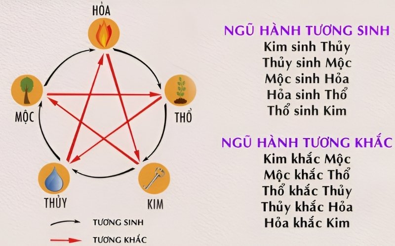 Quy luật Ngũ hành là một trong những nền tảng cốt lõi của việc xem tuổi vợ chồng