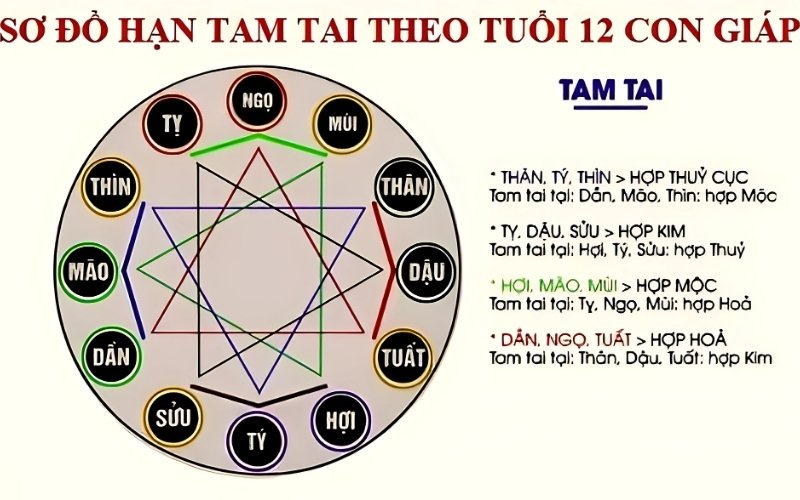 Tam Tai là hạn kéo dài 3 năm liên tiếp ứng với mỗi nhóm tuổi Tam hợp