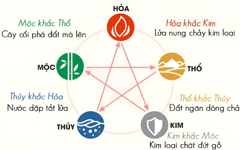 Theo thuyết Ngũ Hành Tương Khắc, Mộc sẽ bị khắc bởi Kim và Mộc khắc Thổ