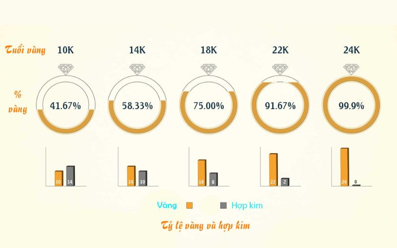 So Sánh Vàng 18K Với Các Loại Vàng Khác (10K, 14K, 24K)