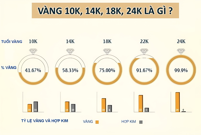 Karat (K) cho biết "tuổi vàng", hàm lượng vàng thật.