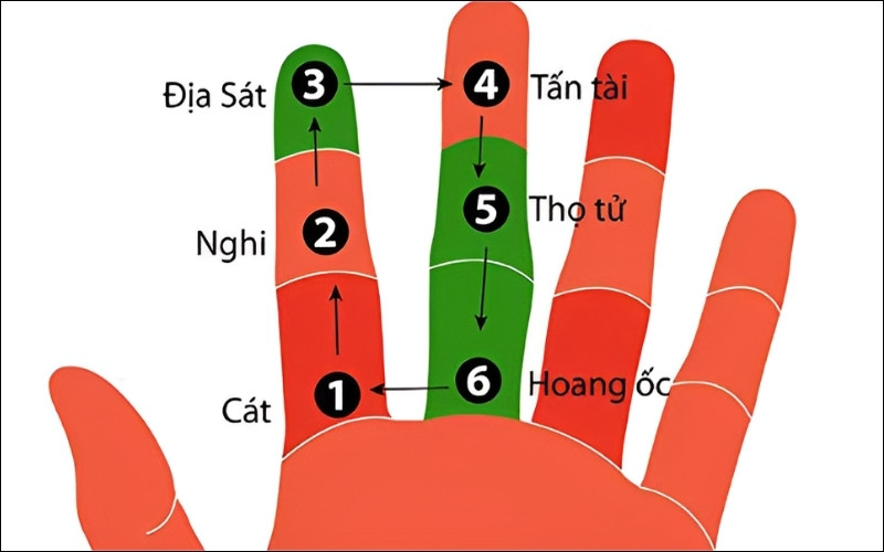 Cách tính Hoang Ốc