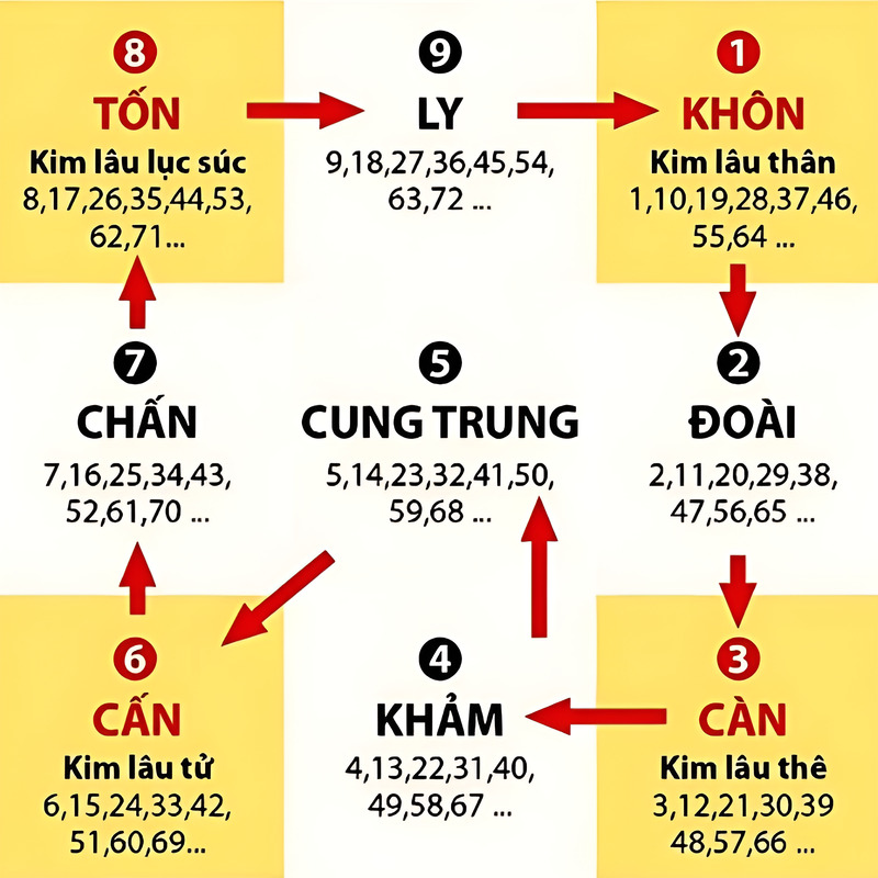 Nữ giới thường tham khảo bảng tra cứu Kim Lâu trước khi quyết định cưới hỏi.