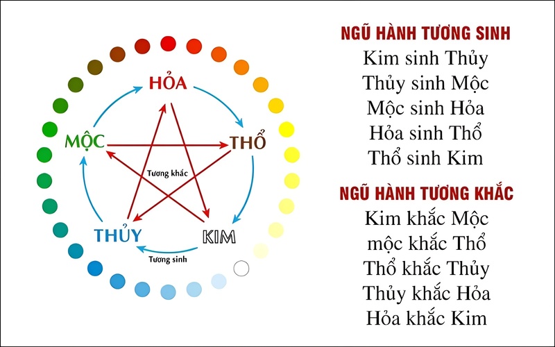 Vòng tròn Ngũ hành với 5 yếu tố Kim, Mộc, Thủy, Hỏa, Thổ.